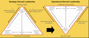 servant leadership diagram