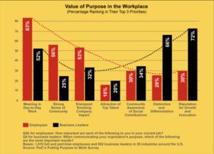 value of purpose in the workplace graph